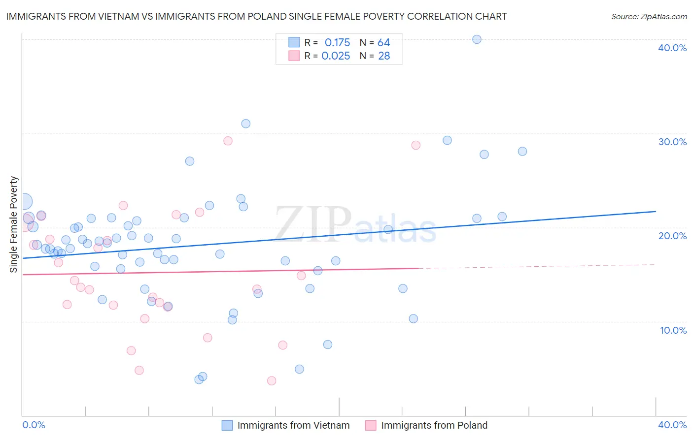 Immigrants from Vietnam vs Immigrants from Poland Single Female Poverty