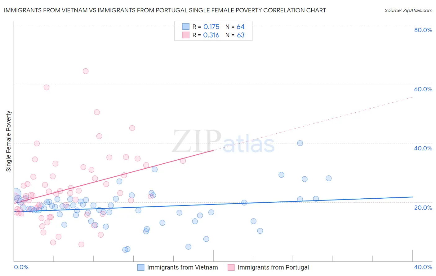 Immigrants from Vietnam vs Immigrants from Portugal Single Female Poverty