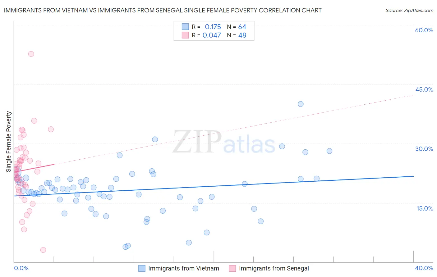 Immigrants from Vietnam vs Immigrants from Senegal Single Female Poverty