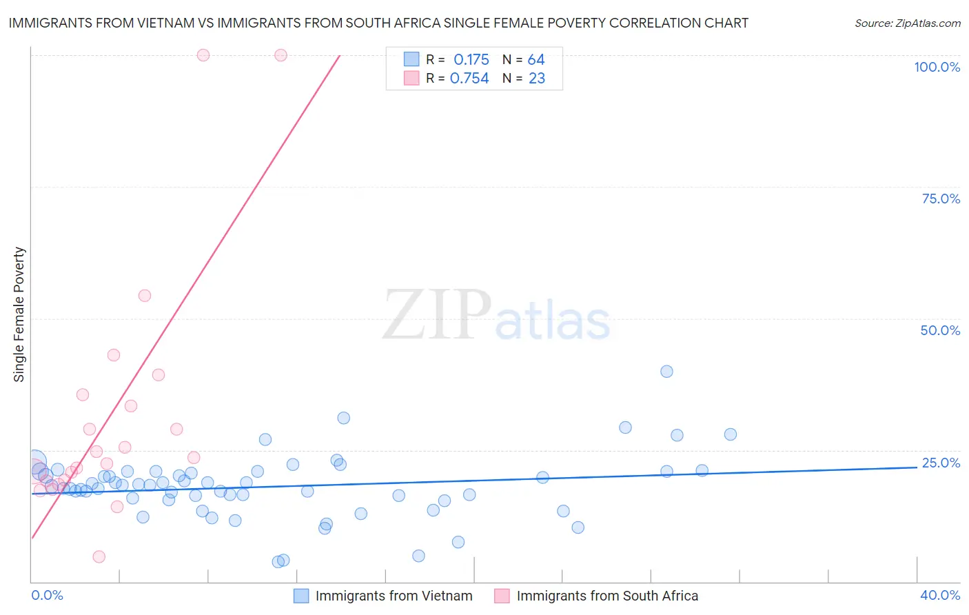 Immigrants from Vietnam vs Immigrants from South Africa Single Female Poverty