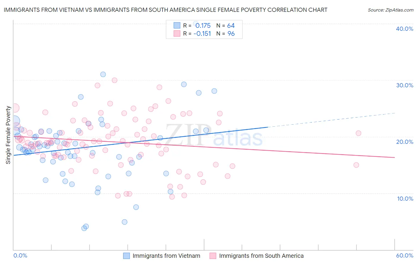 Immigrants from Vietnam vs Immigrants from South America Single Female Poverty