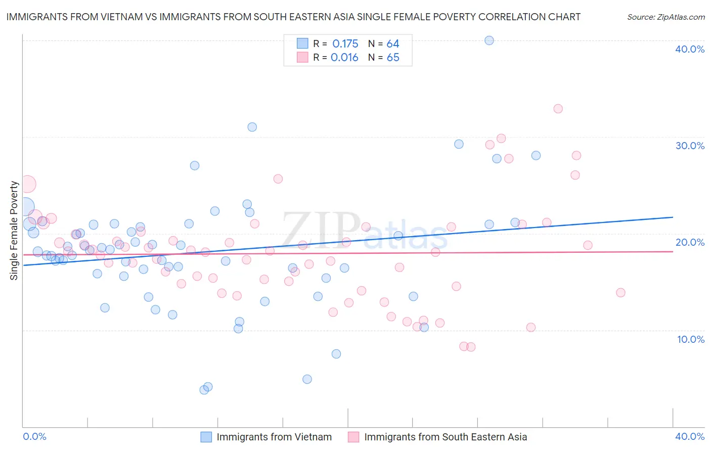 Immigrants from Vietnam vs Immigrants from South Eastern Asia Single Female Poverty