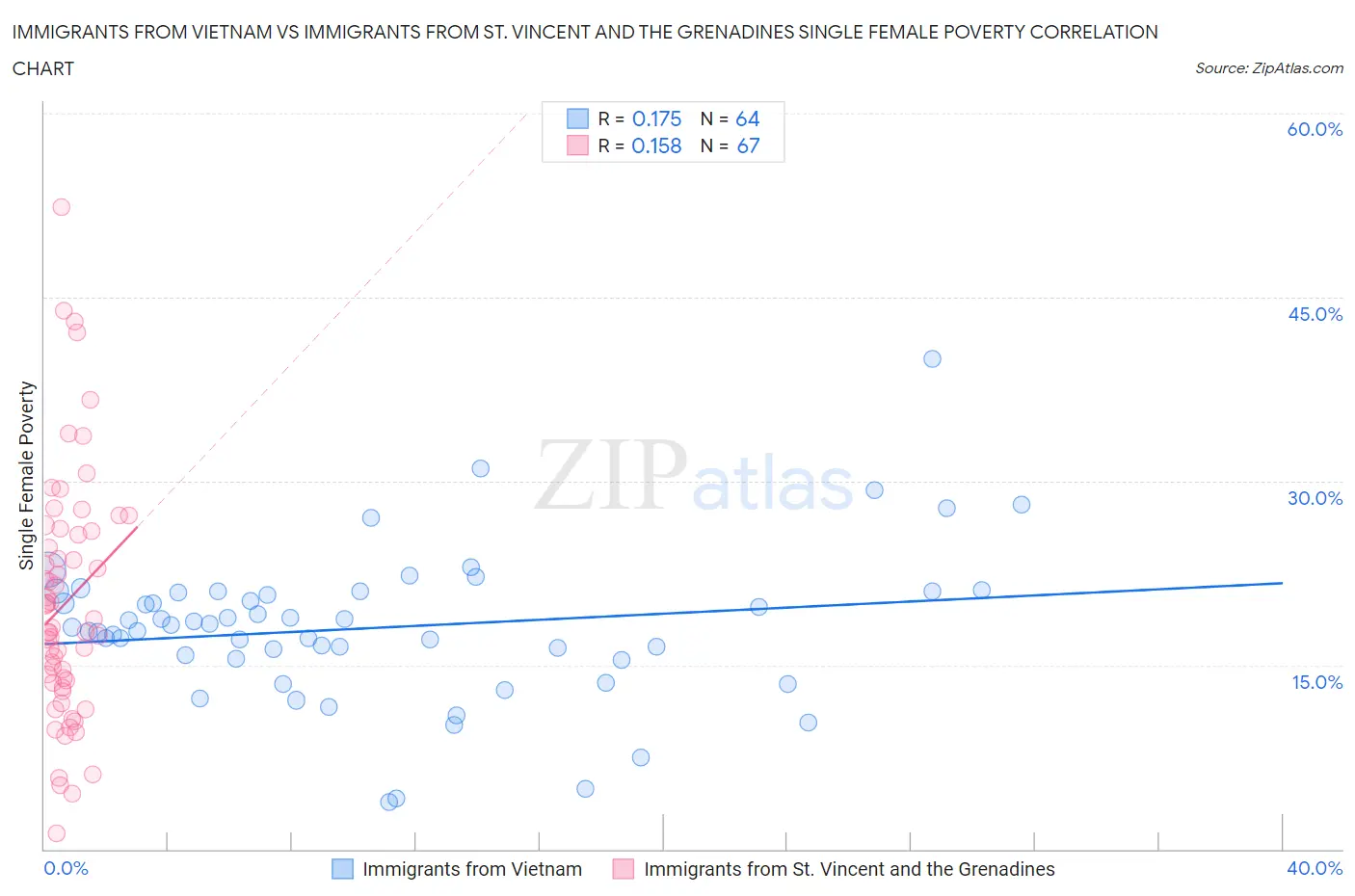 Immigrants from Vietnam vs Immigrants from St. Vincent and the Grenadines Single Female Poverty
