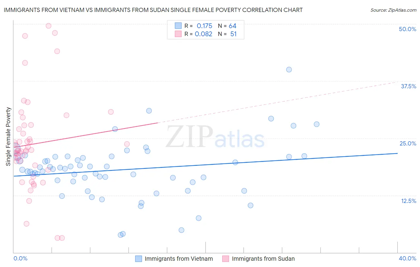 Immigrants from Vietnam vs Immigrants from Sudan Single Female Poverty