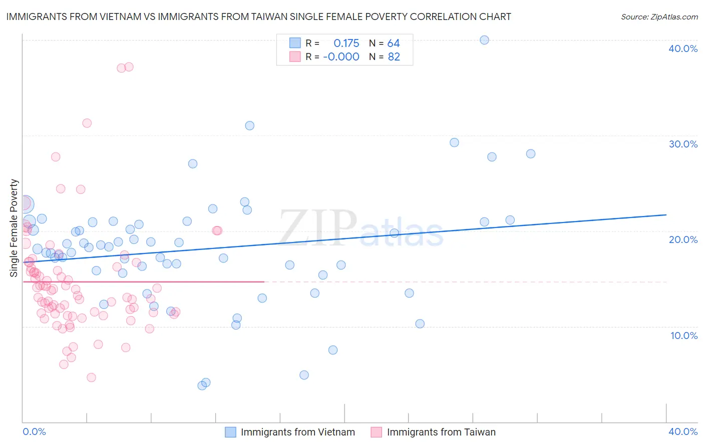 Immigrants from Vietnam vs Immigrants from Taiwan Single Female Poverty