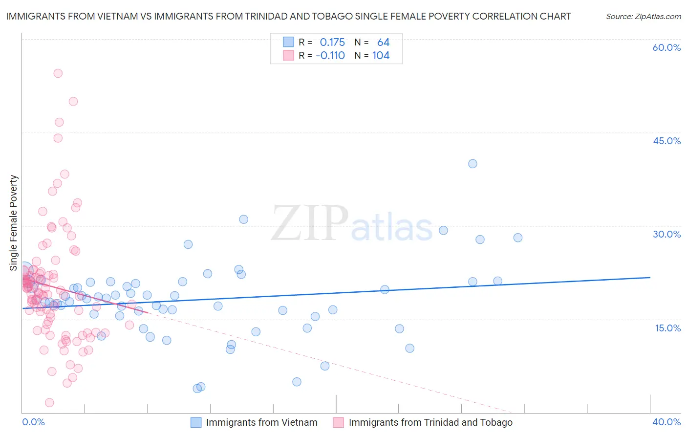Immigrants from Vietnam vs Immigrants from Trinidad and Tobago Single Female Poverty