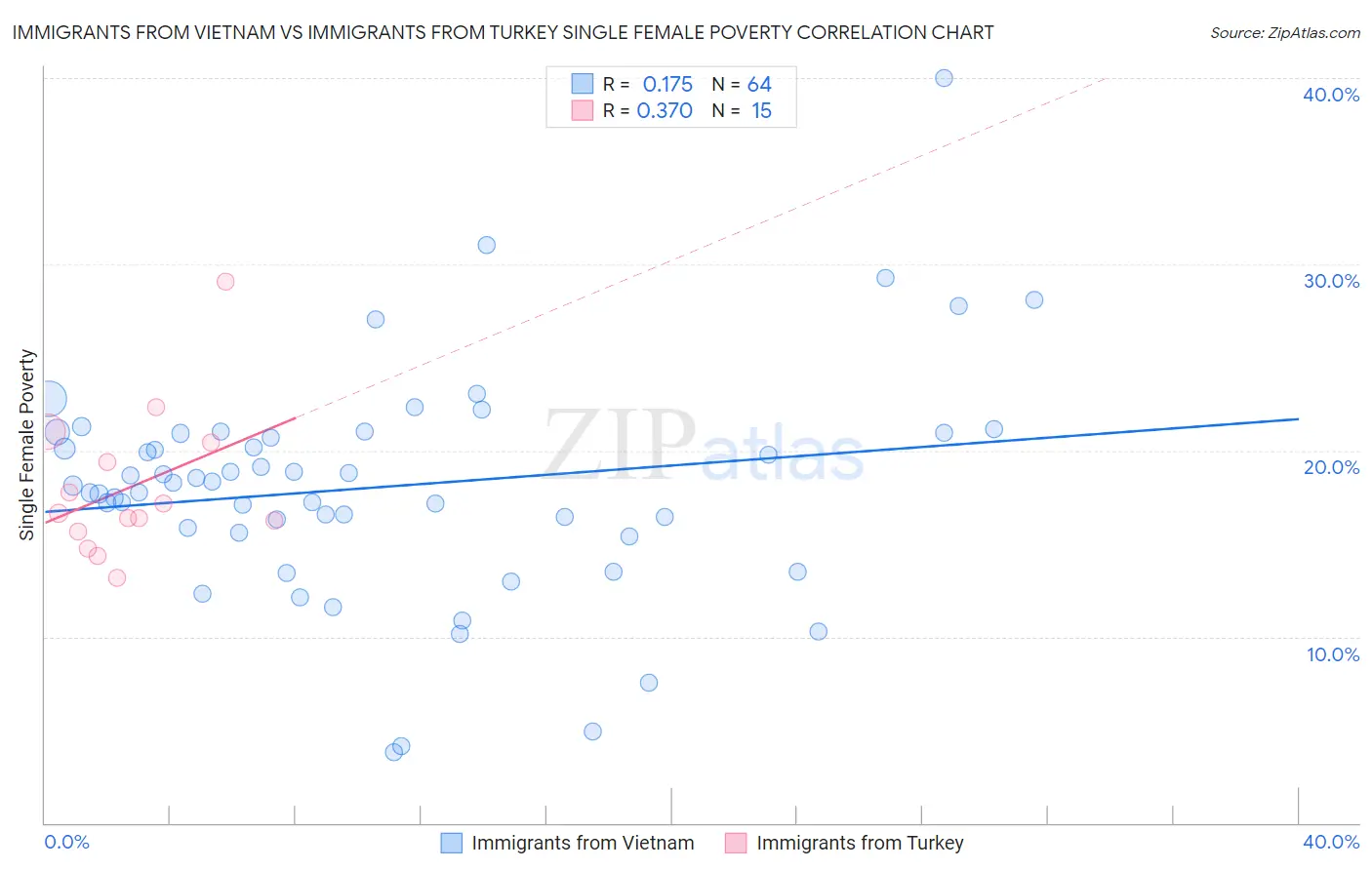Immigrants from Vietnam vs Immigrants from Turkey Single Female Poverty