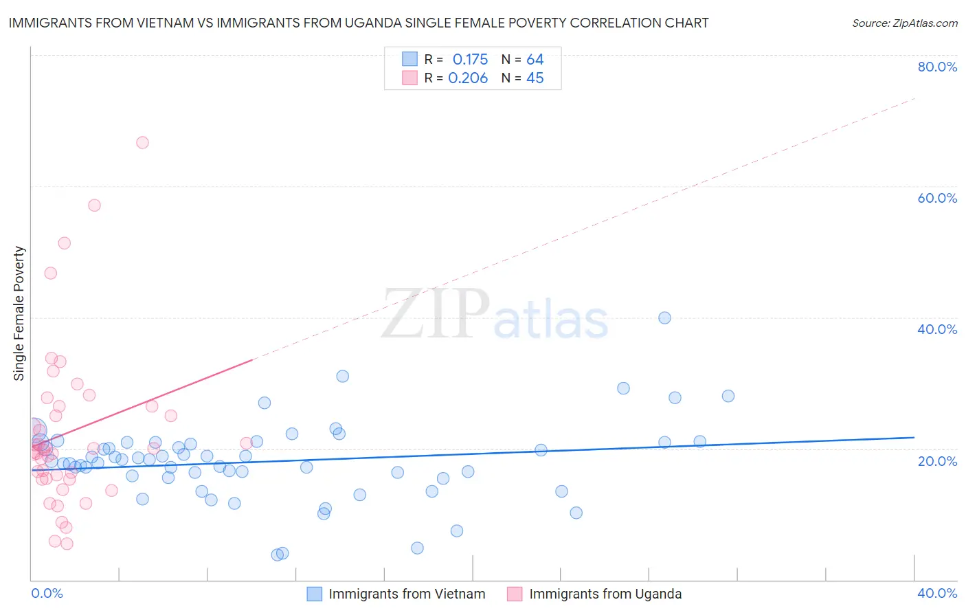 Immigrants from Vietnam vs Immigrants from Uganda Single Female Poverty