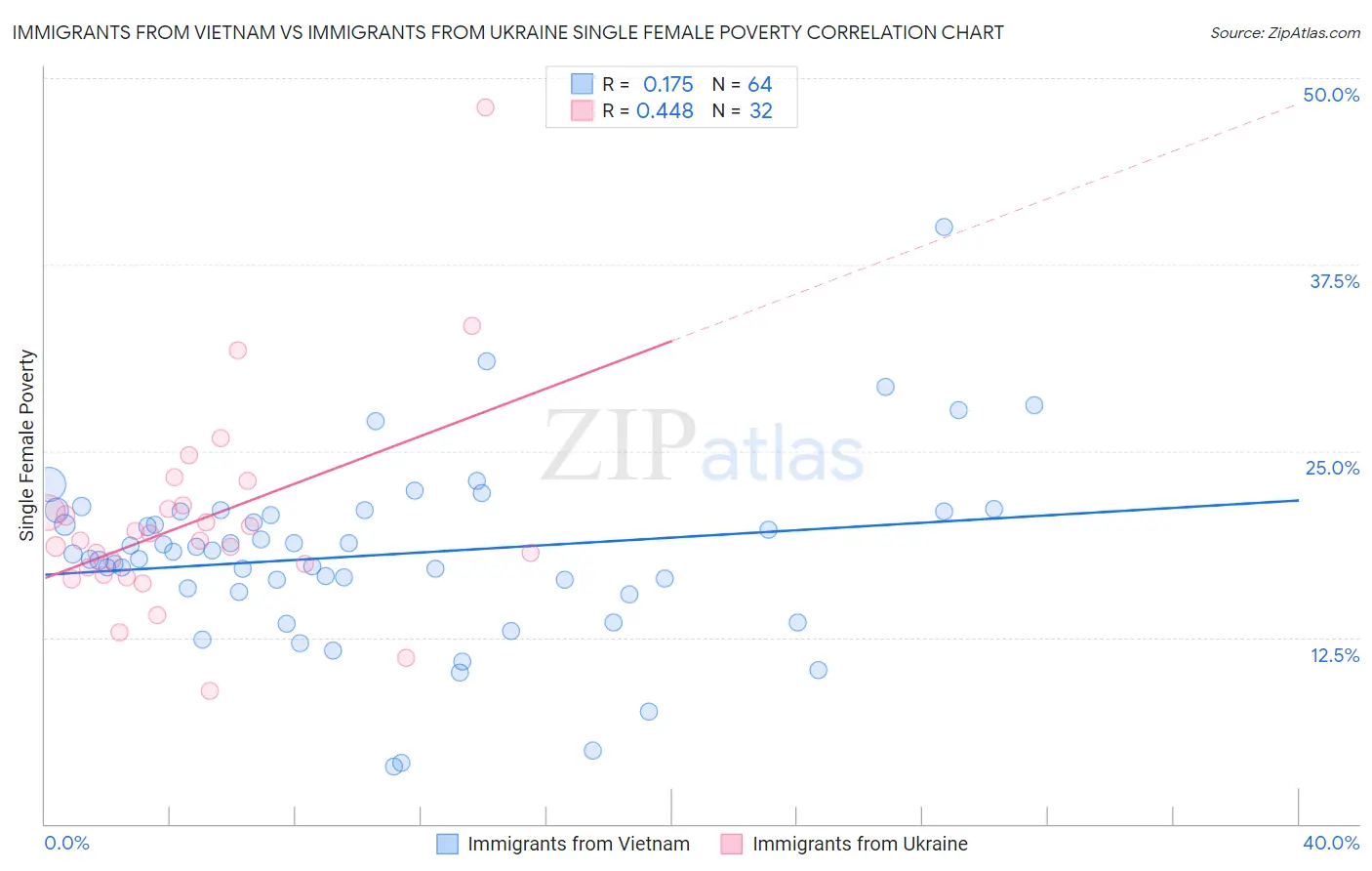Immigrants from Vietnam vs Immigrants from Ukraine Single Female Poverty