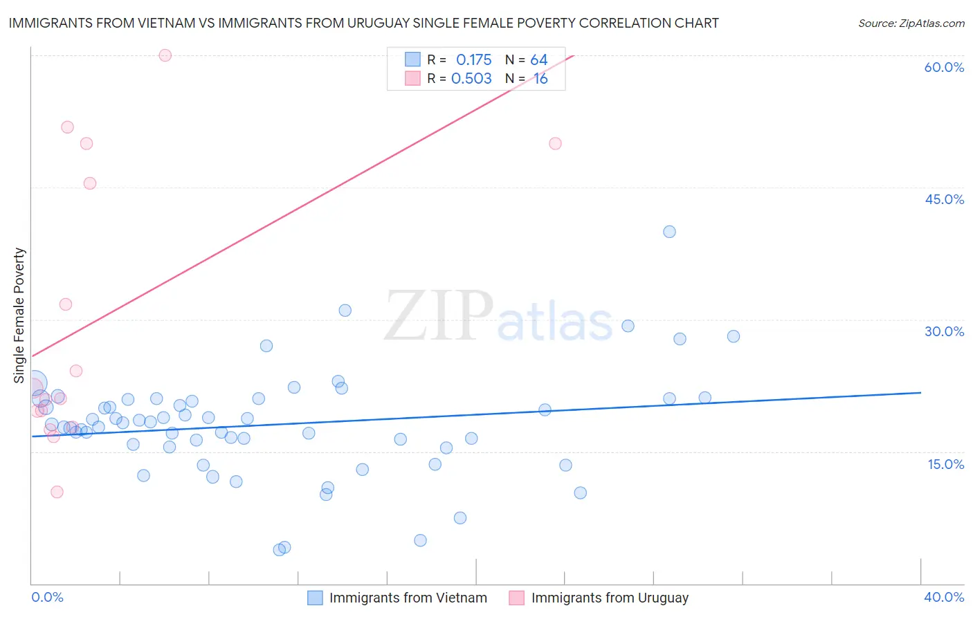 Immigrants from Vietnam vs Immigrants from Uruguay Single Female Poverty