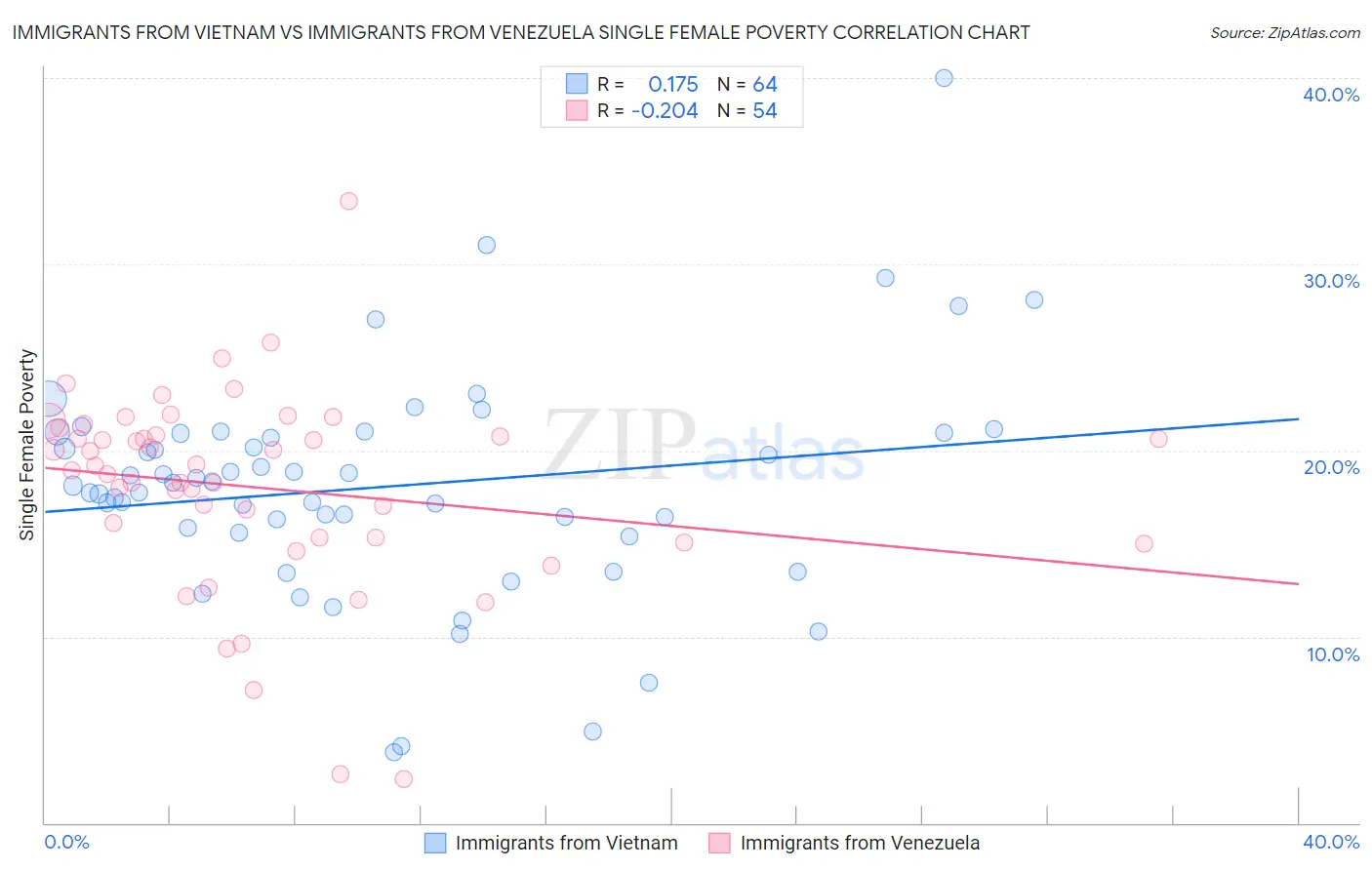 Immigrants from Vietnam vs Immigrants from Venezuela Single Female Poverty