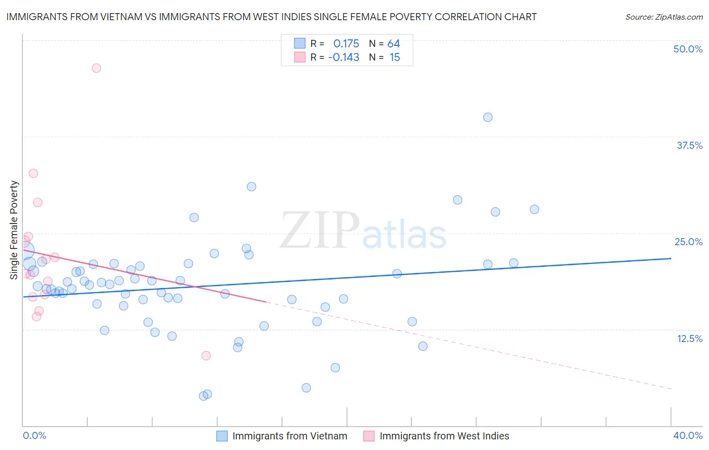 Immigrants from Vietnam vs Immigrants from West Indies Single Female Poverty