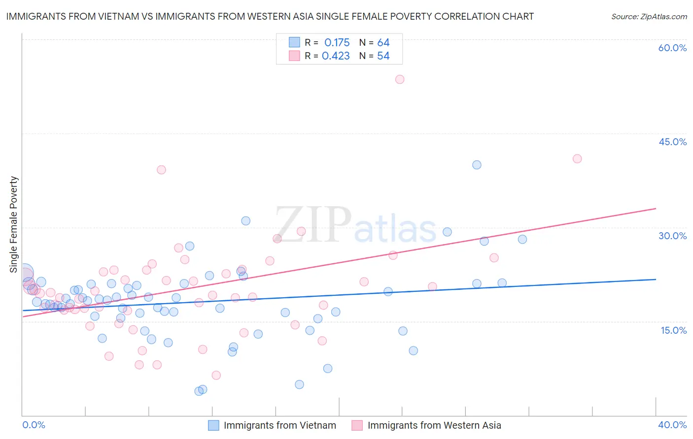Immigrants from Vietnam vs Immigrants from Western Asia Single Female Poverty