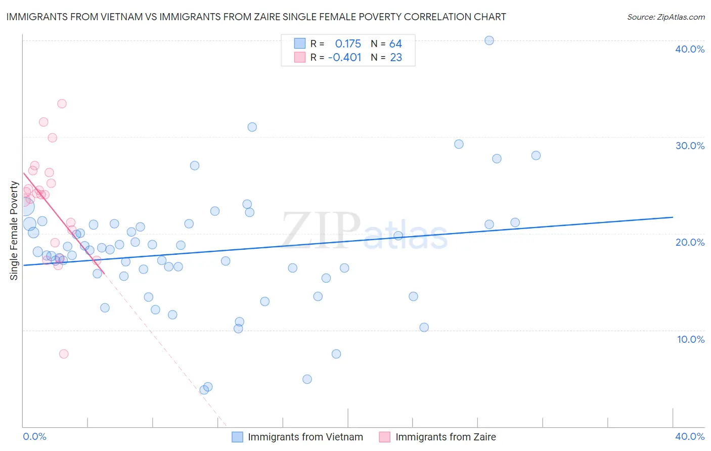 Immigrants from Vietnam vs Immigrants from Zaire Single Female Poverty