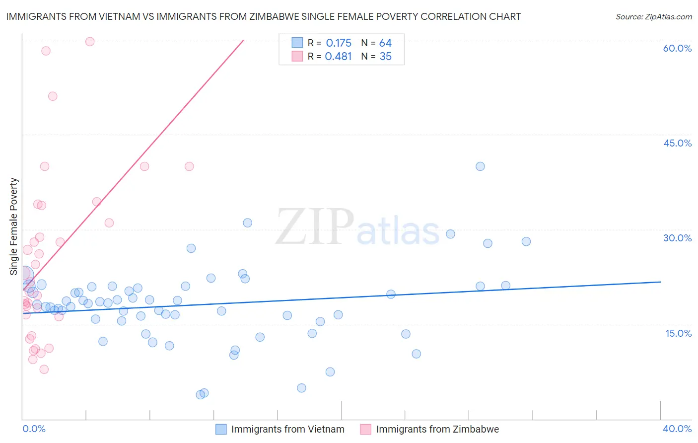 Immigrants from Vietnam vs Immigrants from Zimbabwe Single Female Poverty