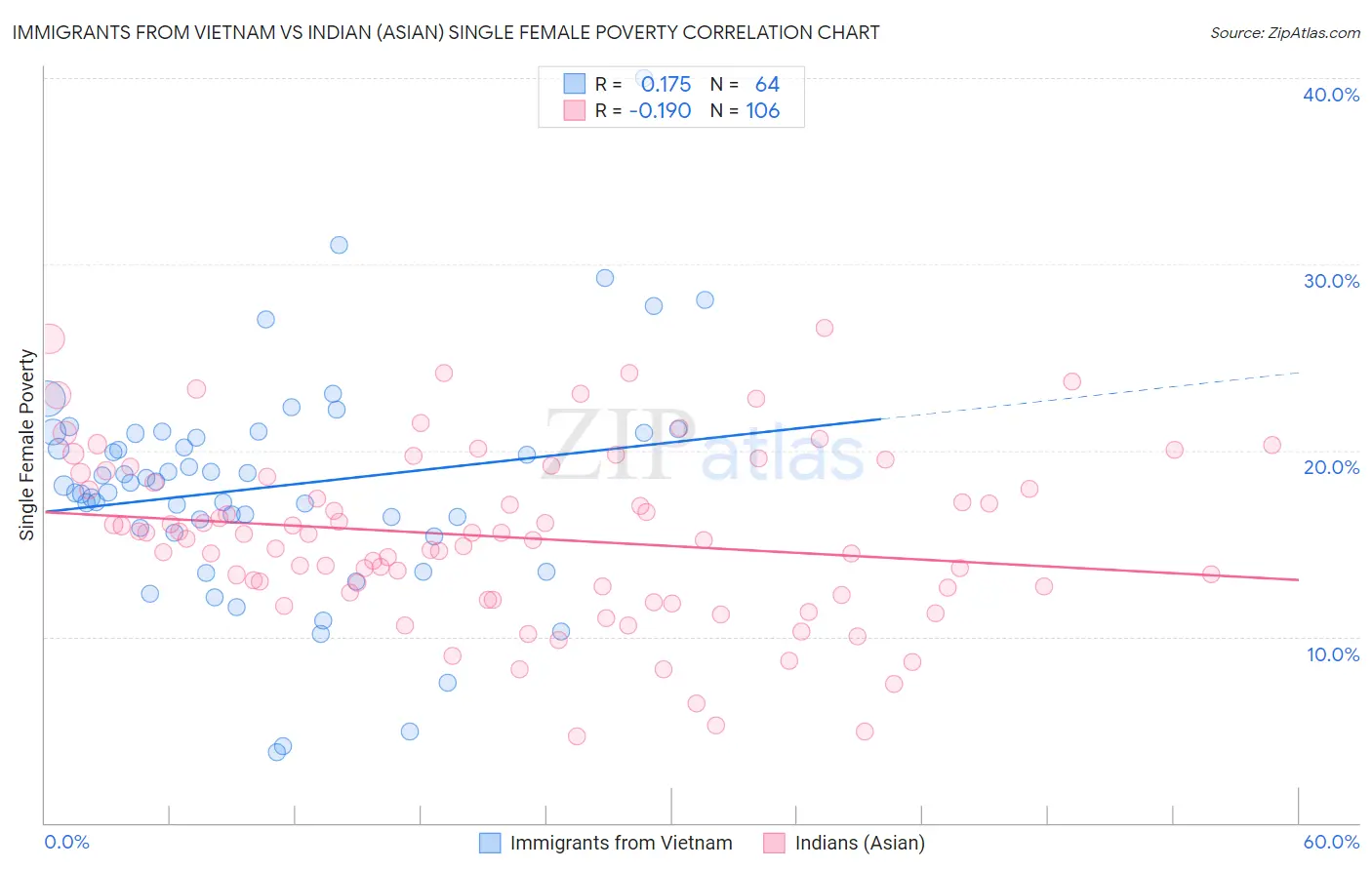 Immigrants from Vietnam vs Indian (Asian) Single Female Poverty