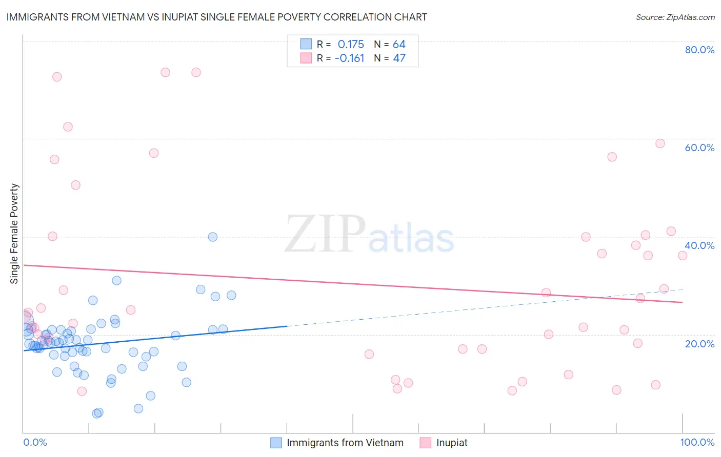 Immigrants from Vietnam vs Inupiat Single Female Poverty