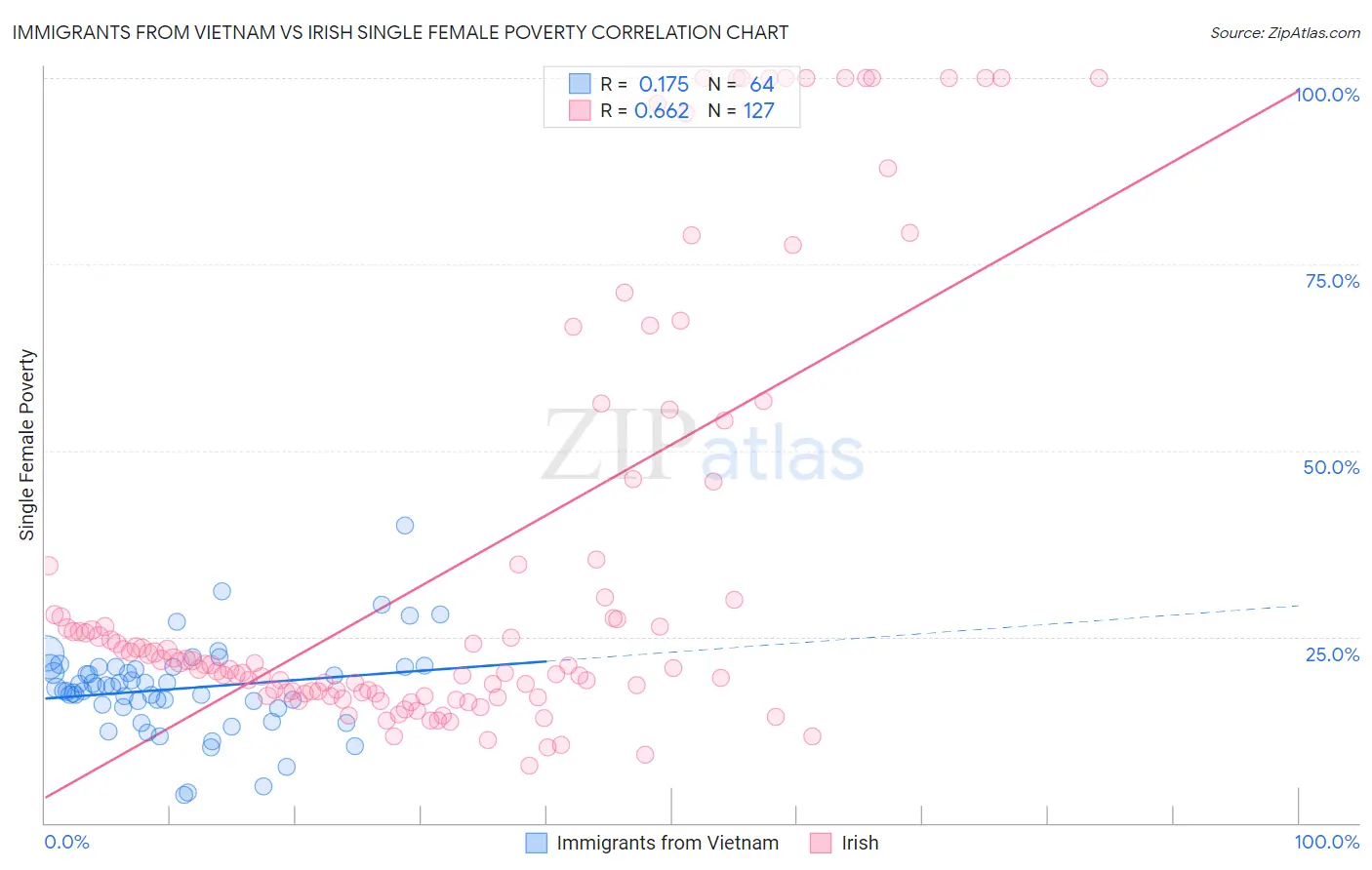 Immigrants from Vietnam vs Irish Single Female Poverty