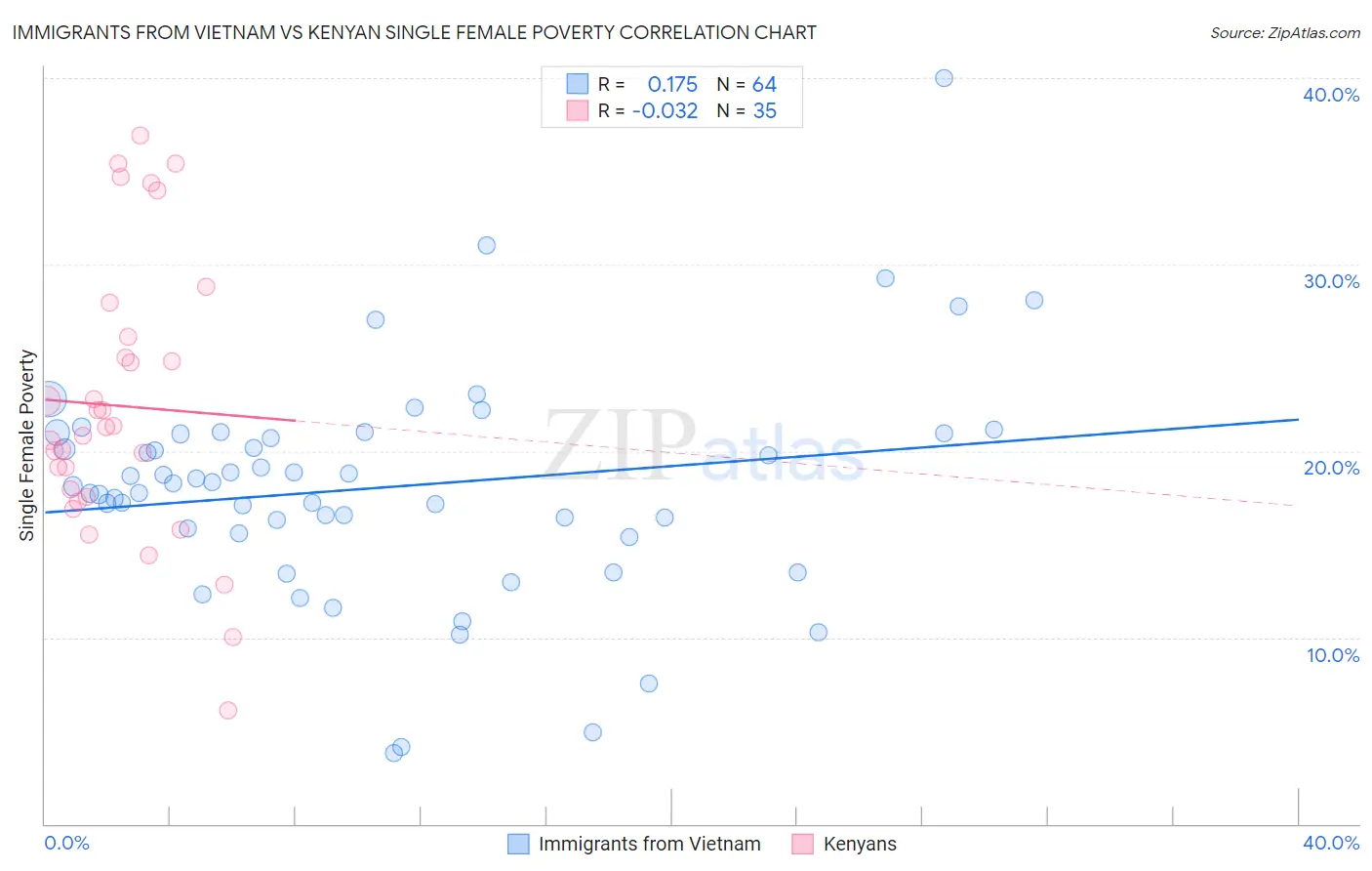 Immigrants from Vietnam vs Kenyan Single Female Poverty