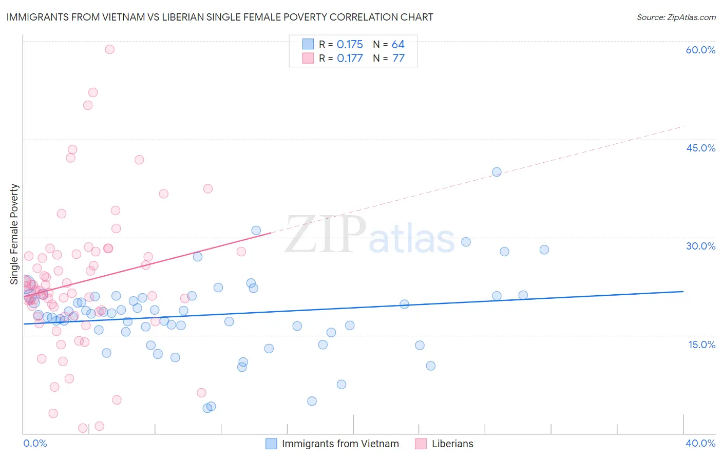 Immigrants from Vietnam vs Liberian Single Female Poverty