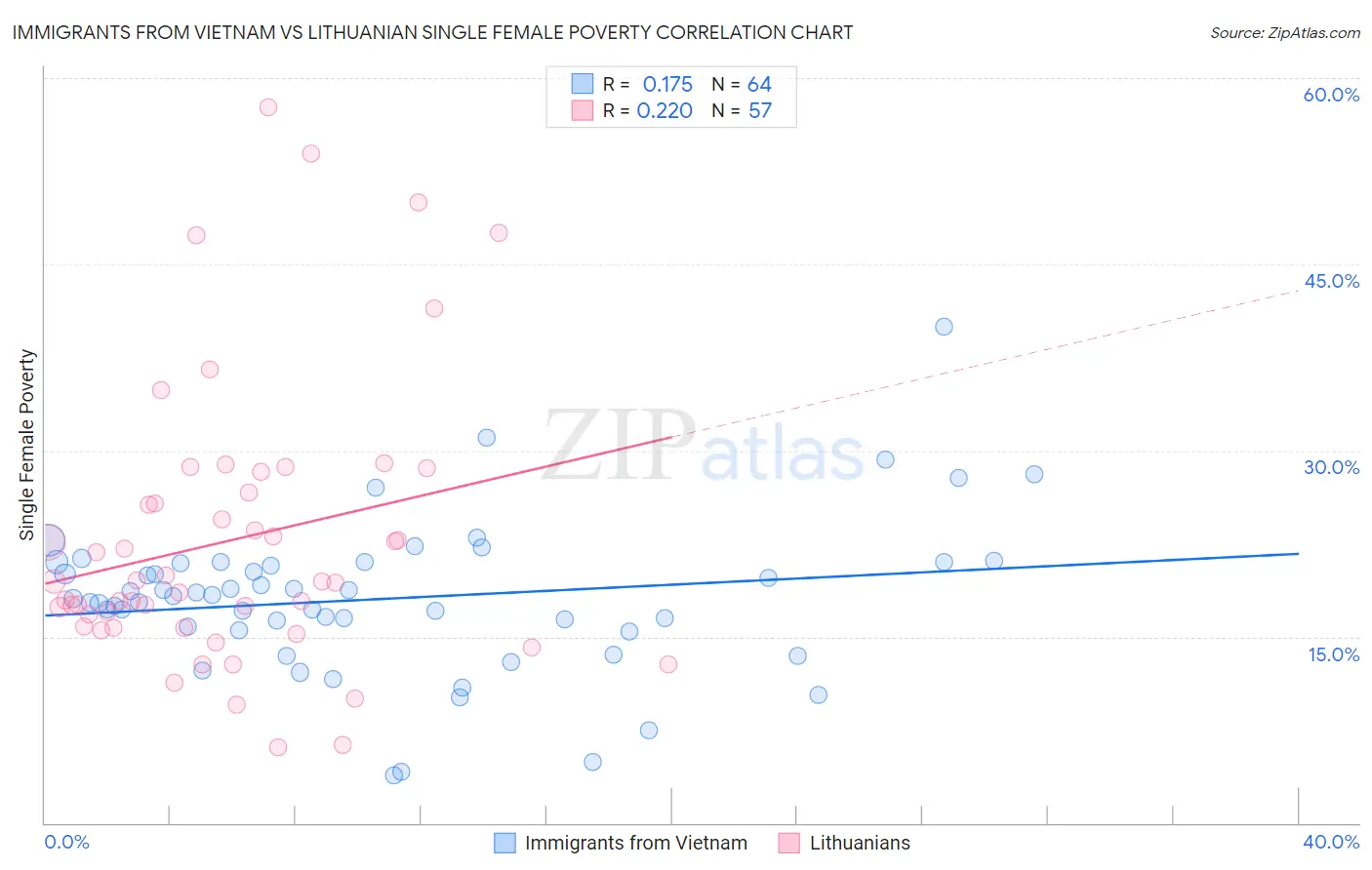 Immigrants from Vietnam vs Lithuanian Single Female Poverty