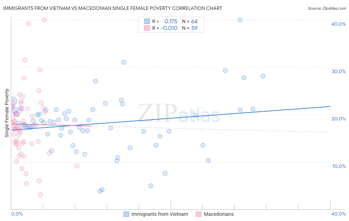 Immigrants from Vietnam vs Macedonian Single Female Poverty
