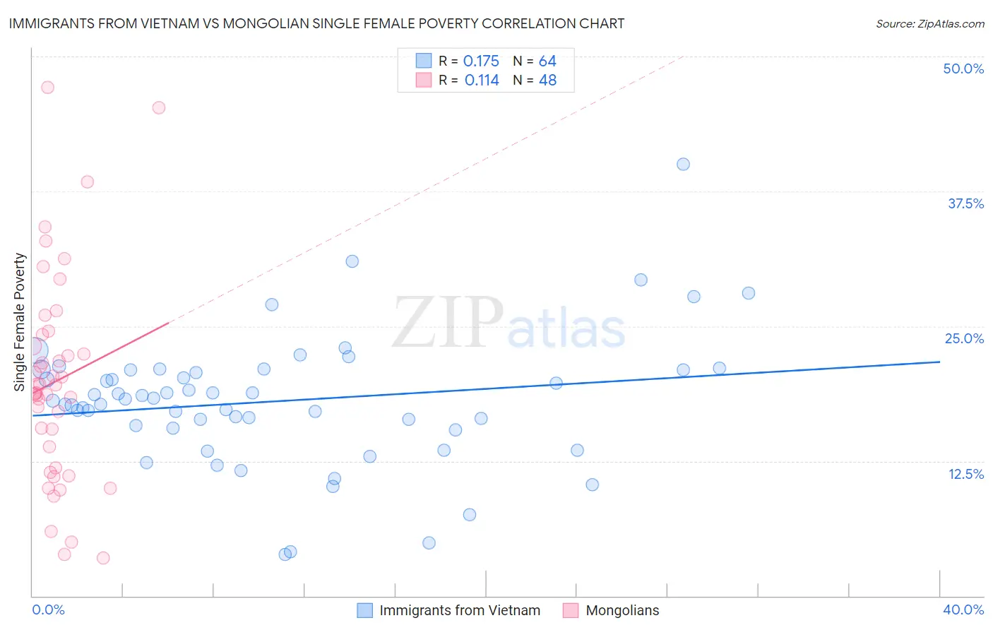 Immigrants from Vietnam vs Mongolian Single Female Poverty