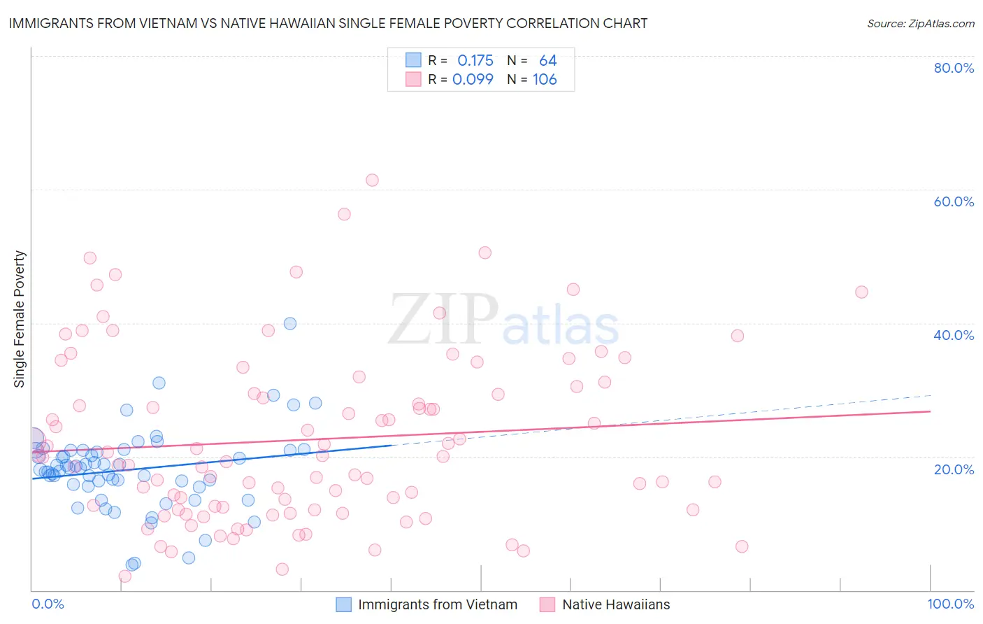 Immigrants from Vietnam vs Native Hawaiian Single Female Poverty