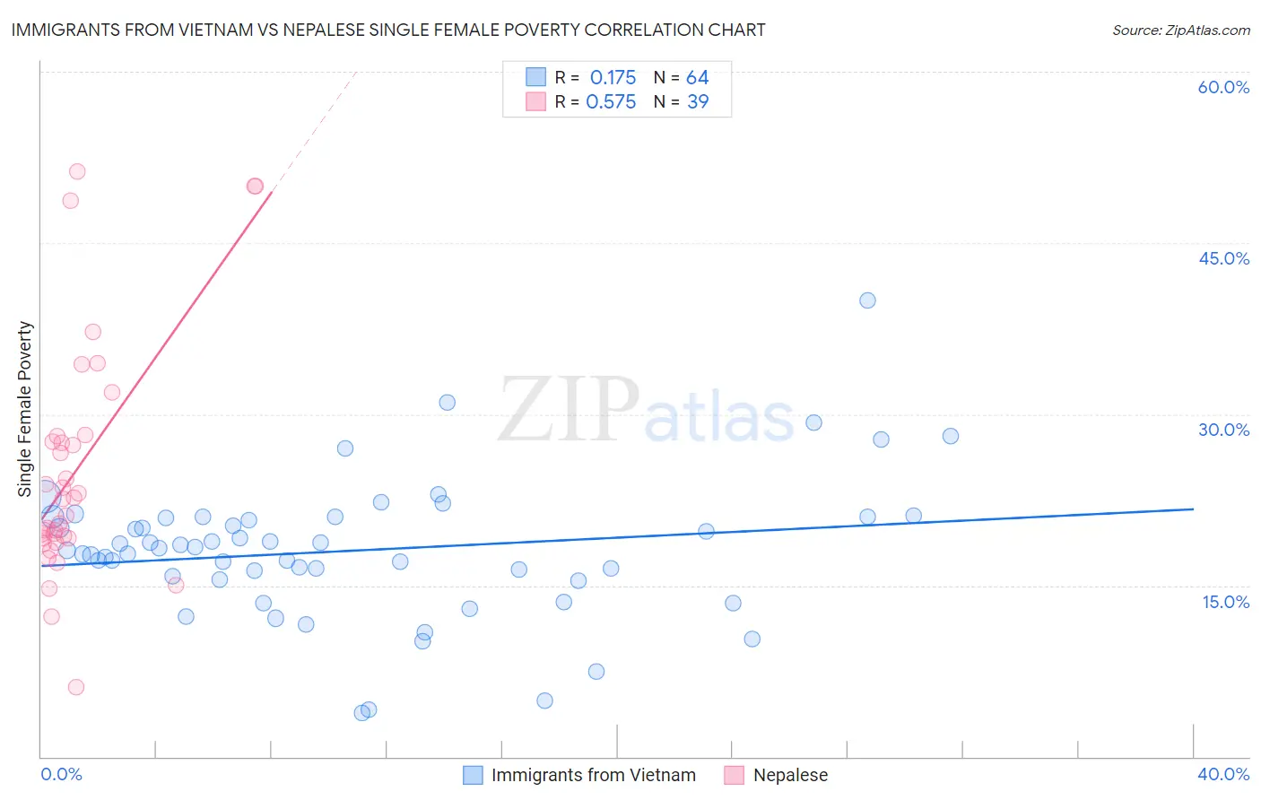 Immigrants from Vietnam vs Nepalese Single Female Poverty