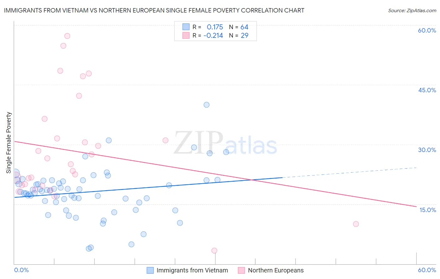 Immigrants from Vietnam vs Northern European Single Female Poverty