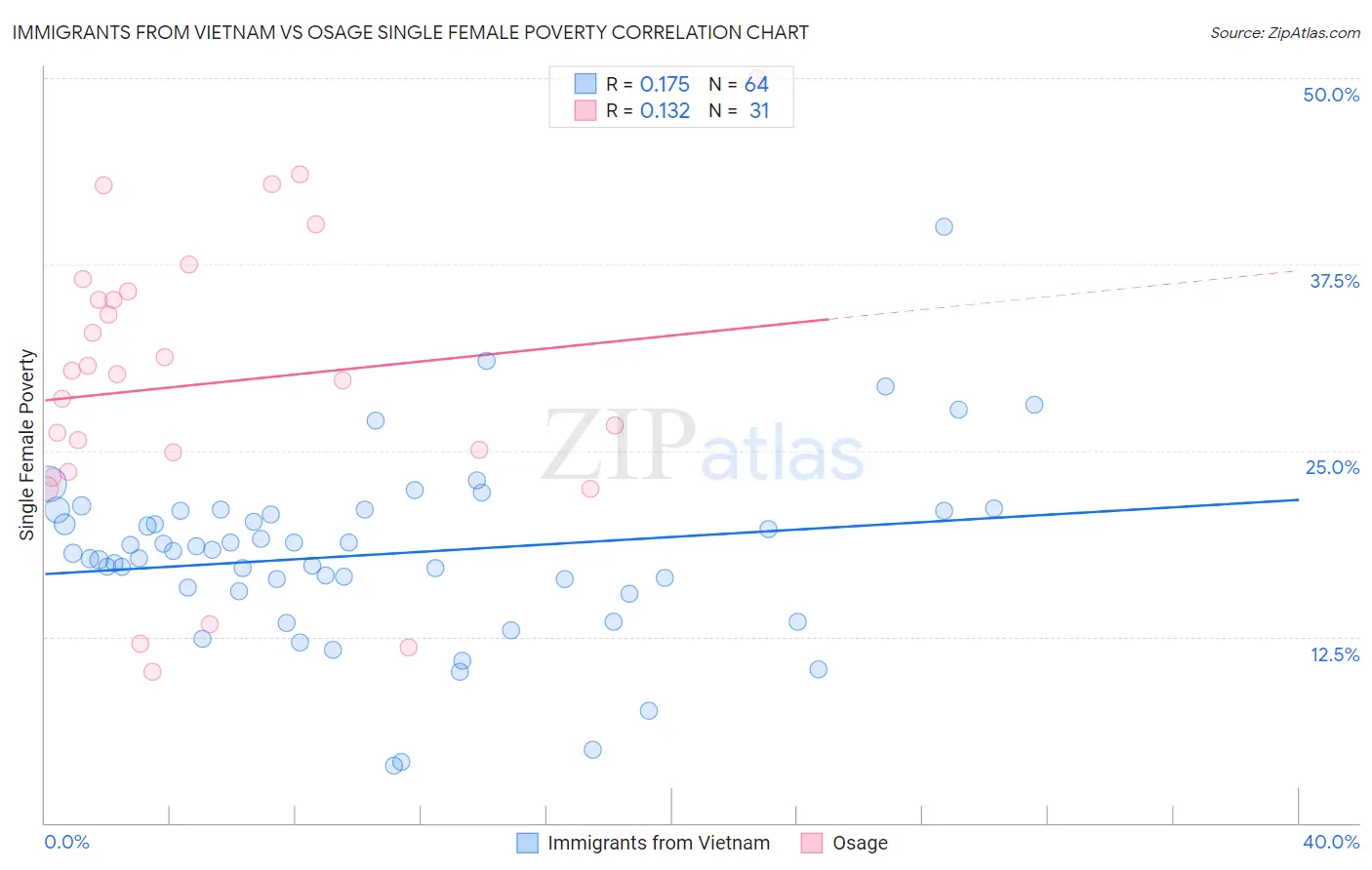 Immigrants from Vietnam vs Osage Single Female Poverty