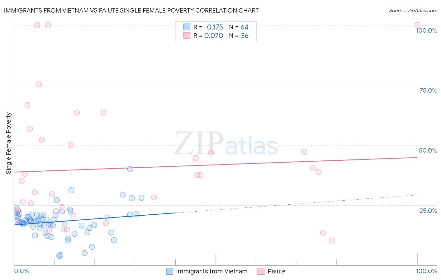 Immigrants from Vietnam vs Paiute Single Female Poverty