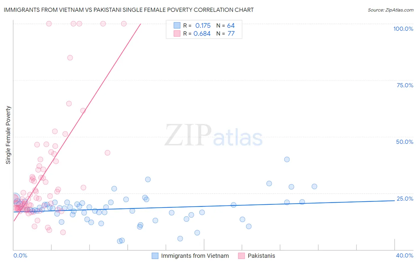 Immigrants from Vietnam vs Pakistani Single Female Poverty