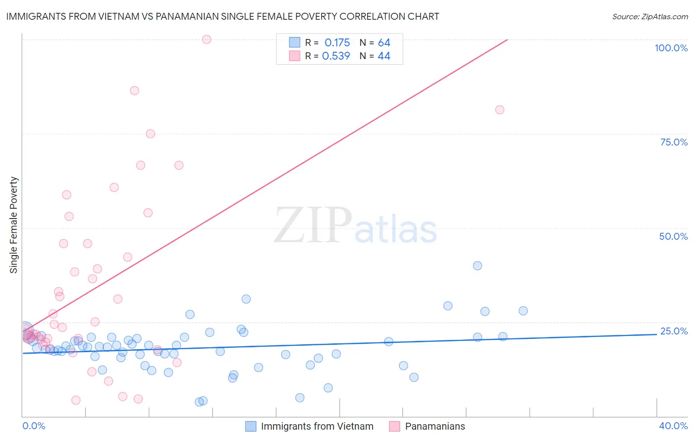 Immigrants from Vietnam vs Panamanian Single Female Poverty