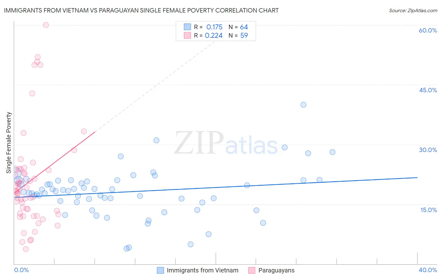 Immigrants from Vietnam vs Paraguayan Single Female Poverty