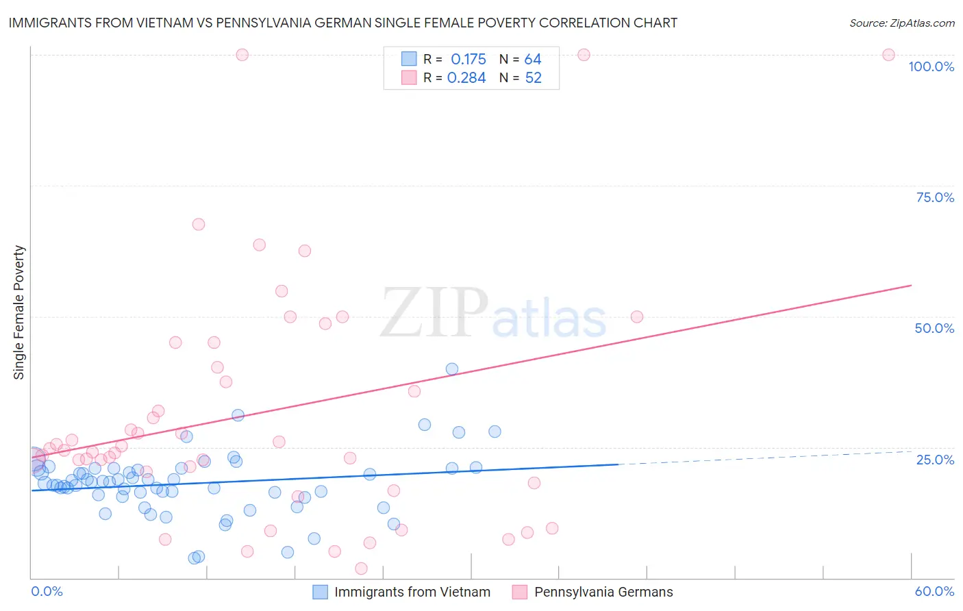 Immigrants from Vietnam vs Pennsylvania German Single Female Poverty