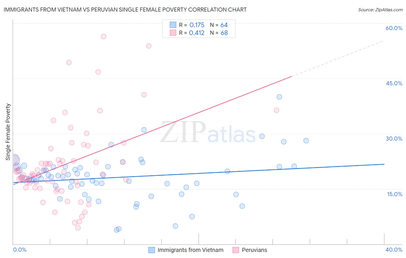 Immigrants from Vietnam vs Peruvian Single Female Poverty
