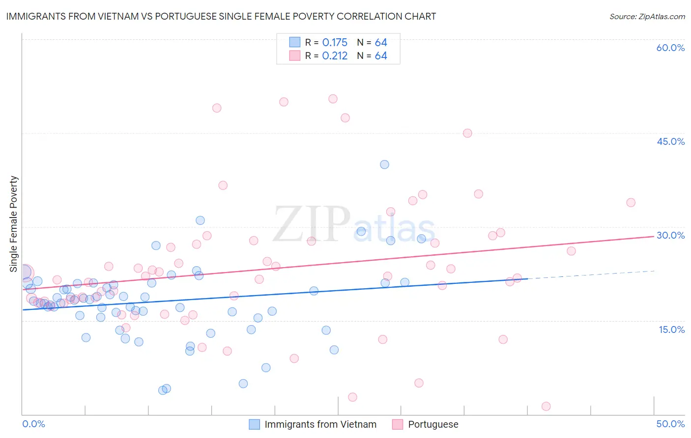Immigrants from Vietnam vs Portuguese Single Female Poverty