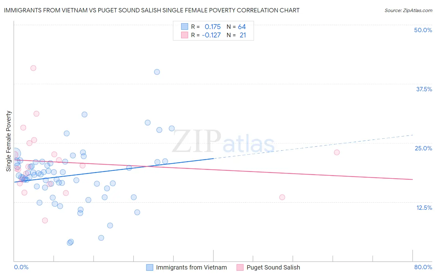 Immigrants from Vietnam vs Puget Sound Salish Single Female Poverty