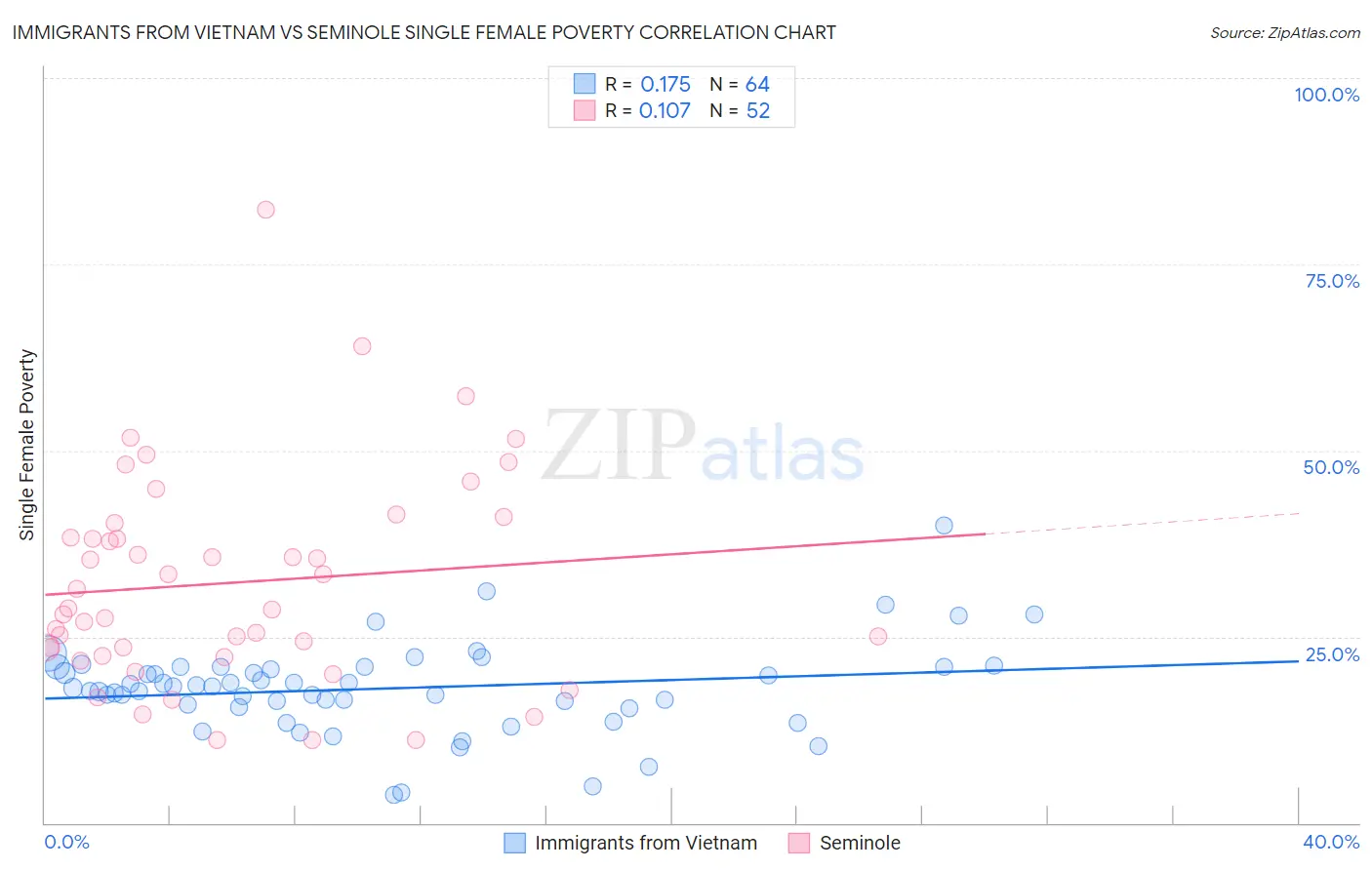 Immigrants from Vietnam vs Seminole Single Female Poverty