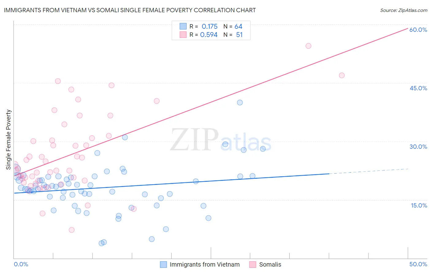 Immigrants from Vietnam vs Somali Single Female Poverty