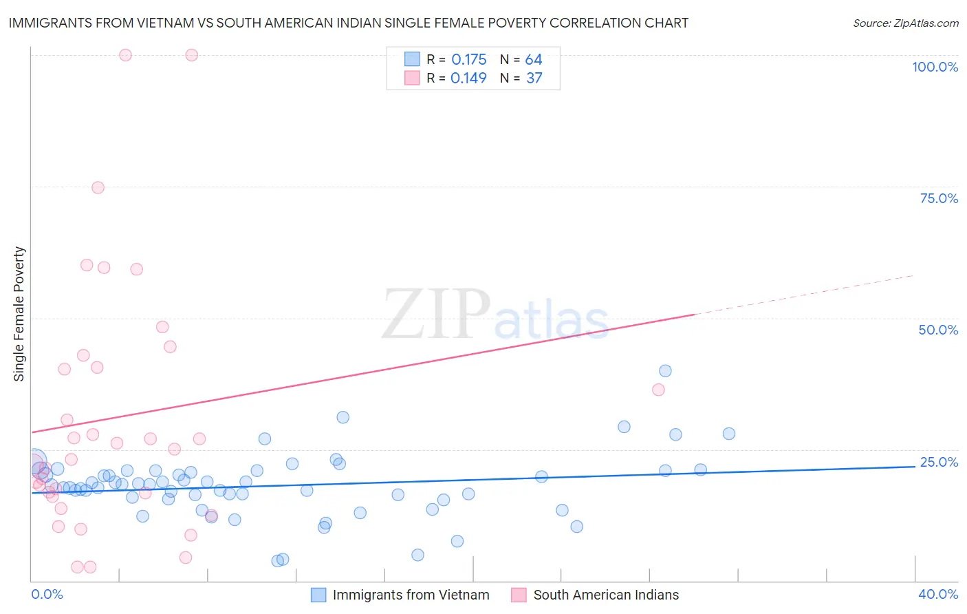 Immigrants from Vietnam vs South American Indian Single Female Poverty