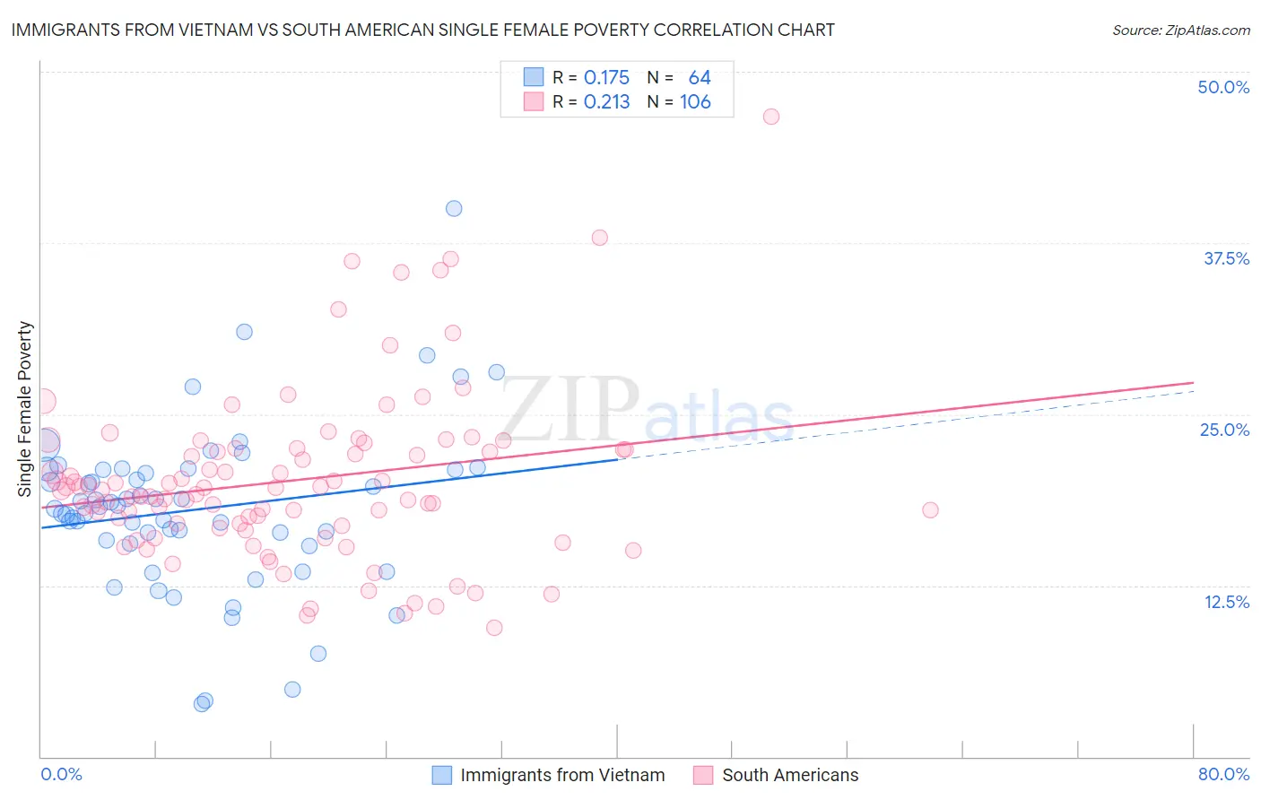 Immigrants from Vietnam vs South American Single Female Poverty