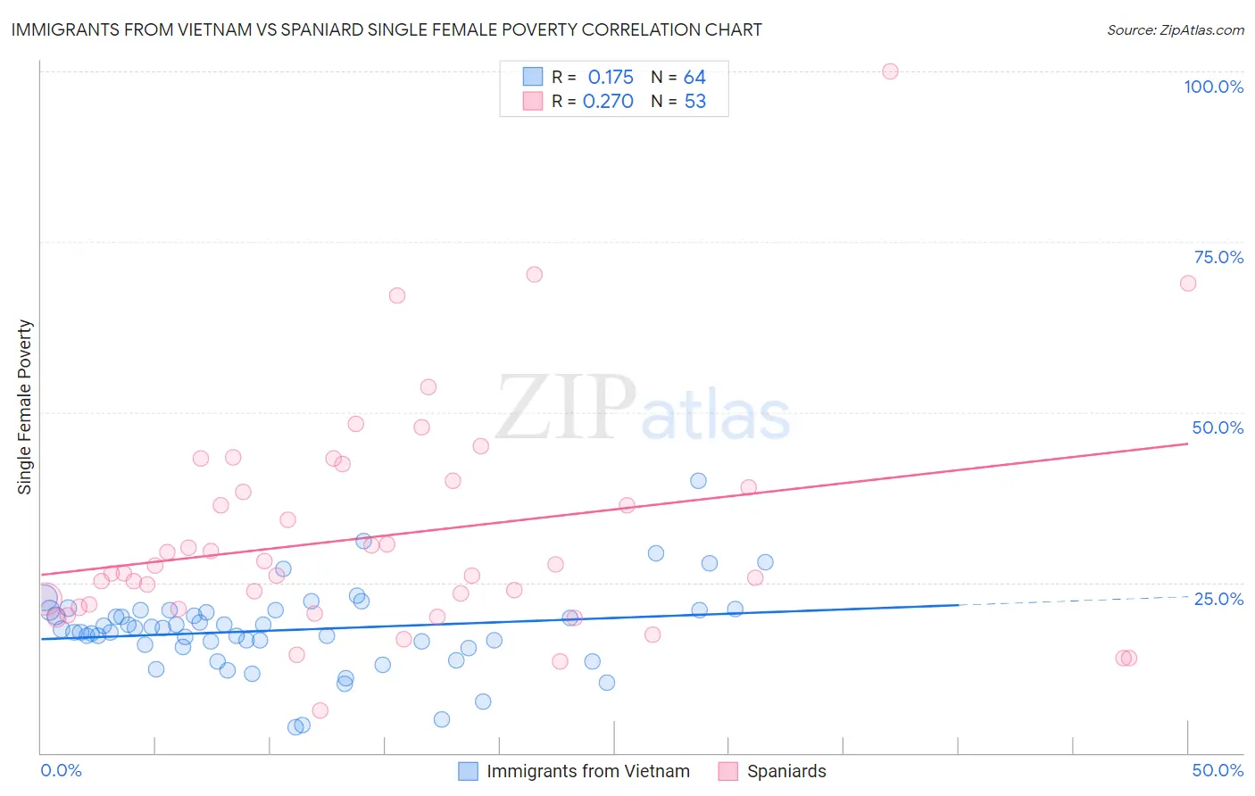 Immigrants from Vietnam vs Spaniard Single Female Poverty