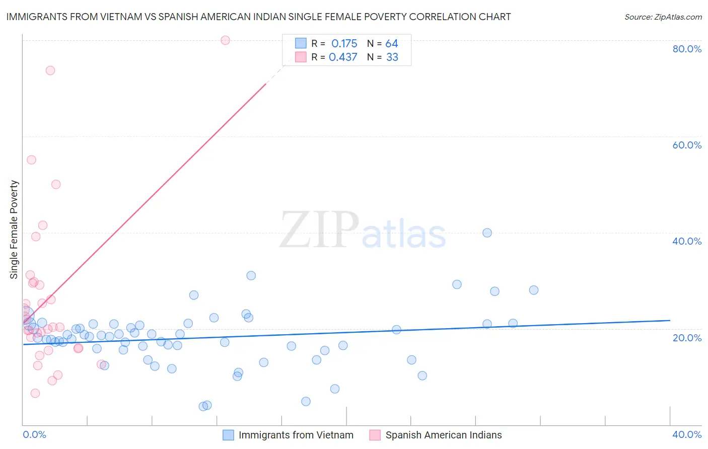 Immigrants from Vietnam vs Spanish American Indian Single Female Poverty