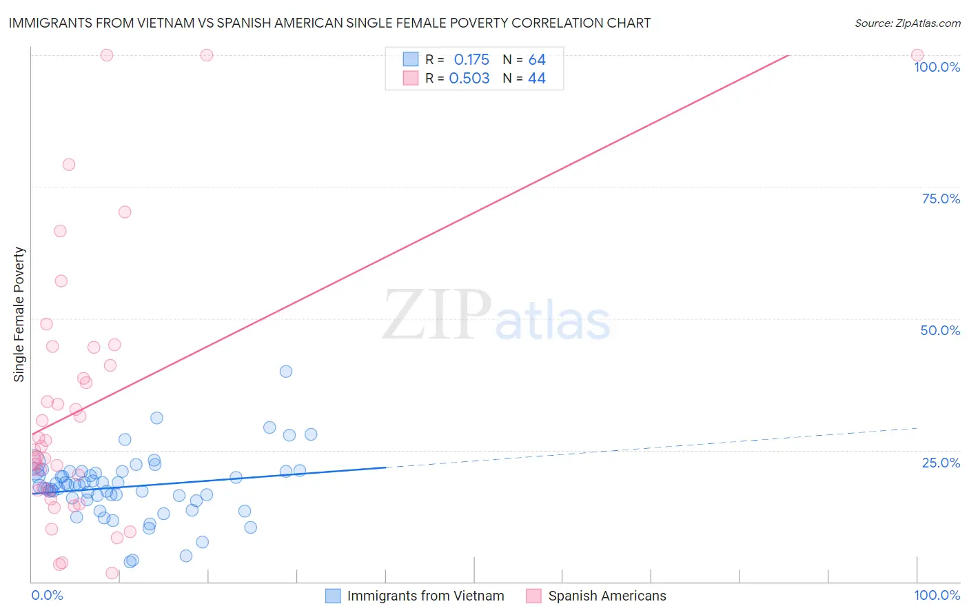 Immigrants from Vietnam vs Spanish American Single Female Poverty