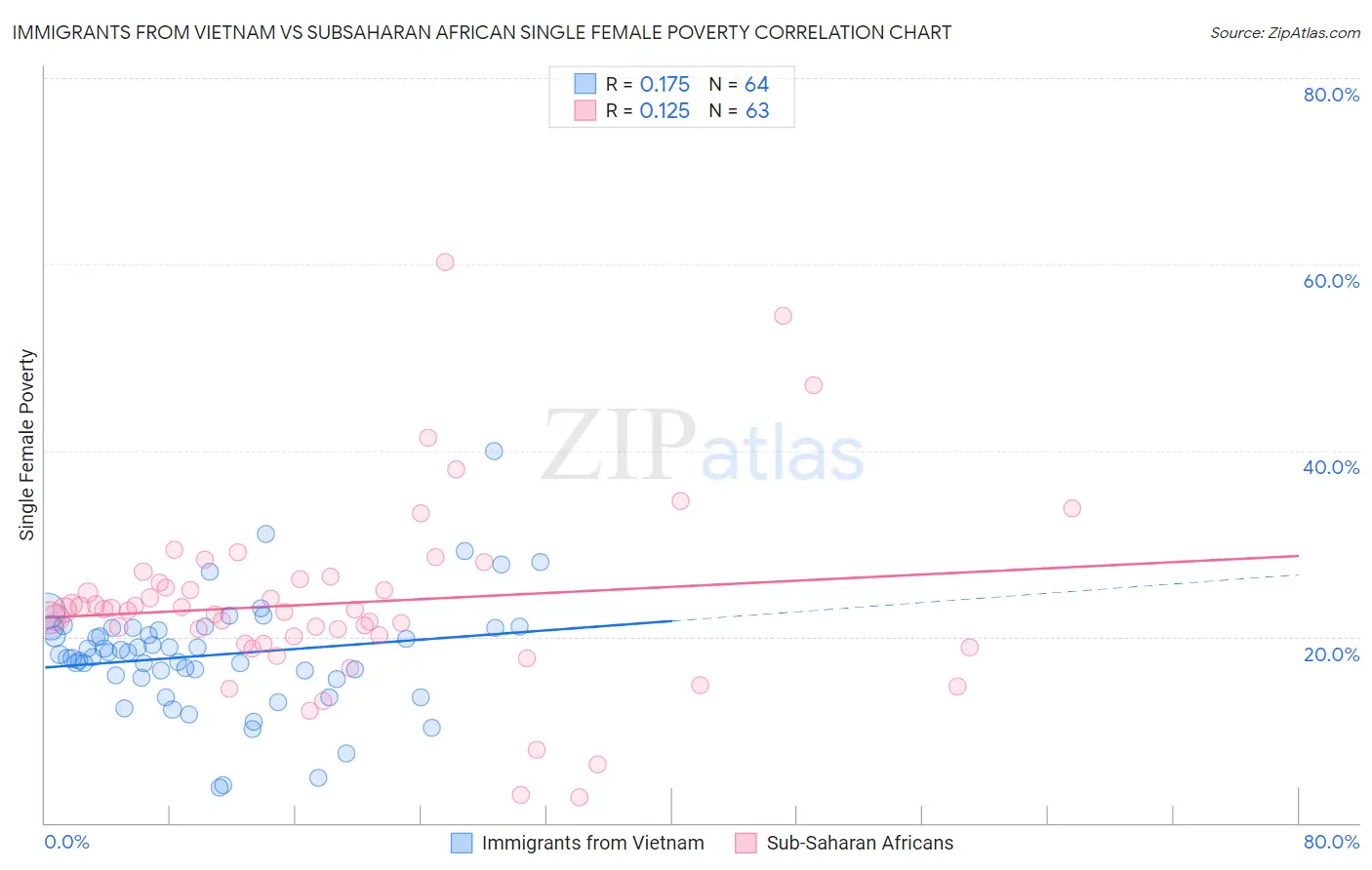 Immigrants from Vietnam vs Subsaharan African Single Female Poverty