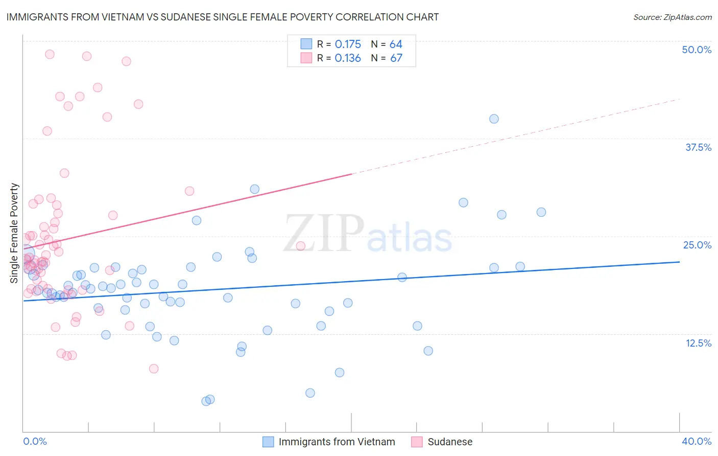 Immigrants from Vietnam vs Sudanese Single Female Poverty