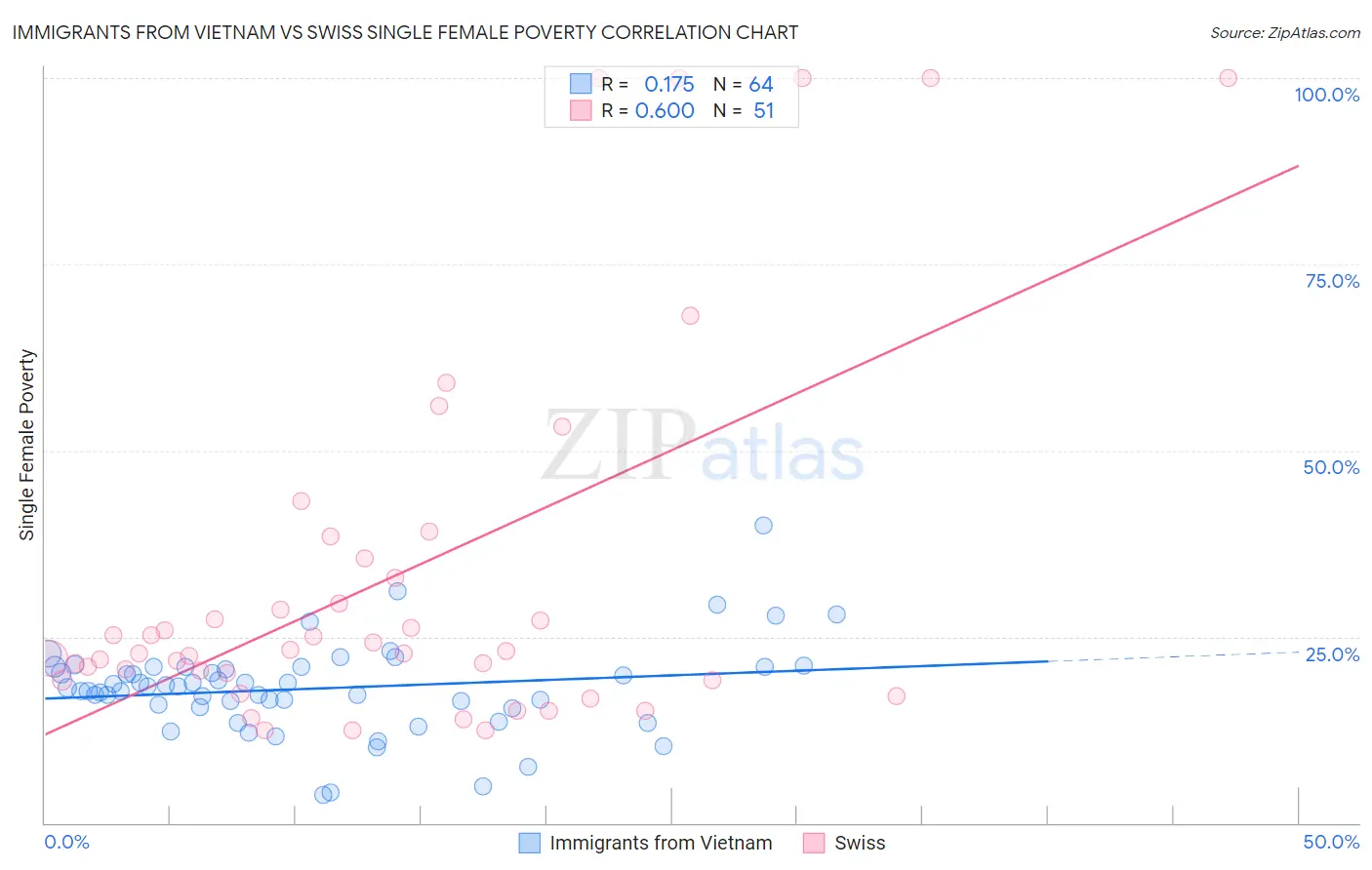 Immigrants from Vietnam vs Swiss Single Female Poverty