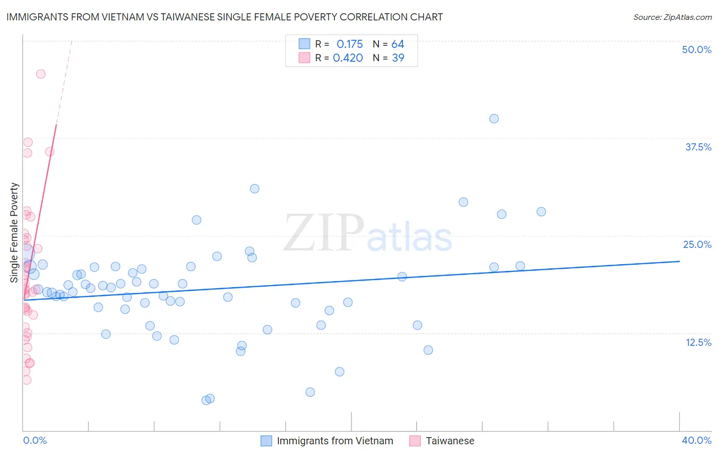 Immigrants from Vietnam vs Taiwanese Single Female Poverty